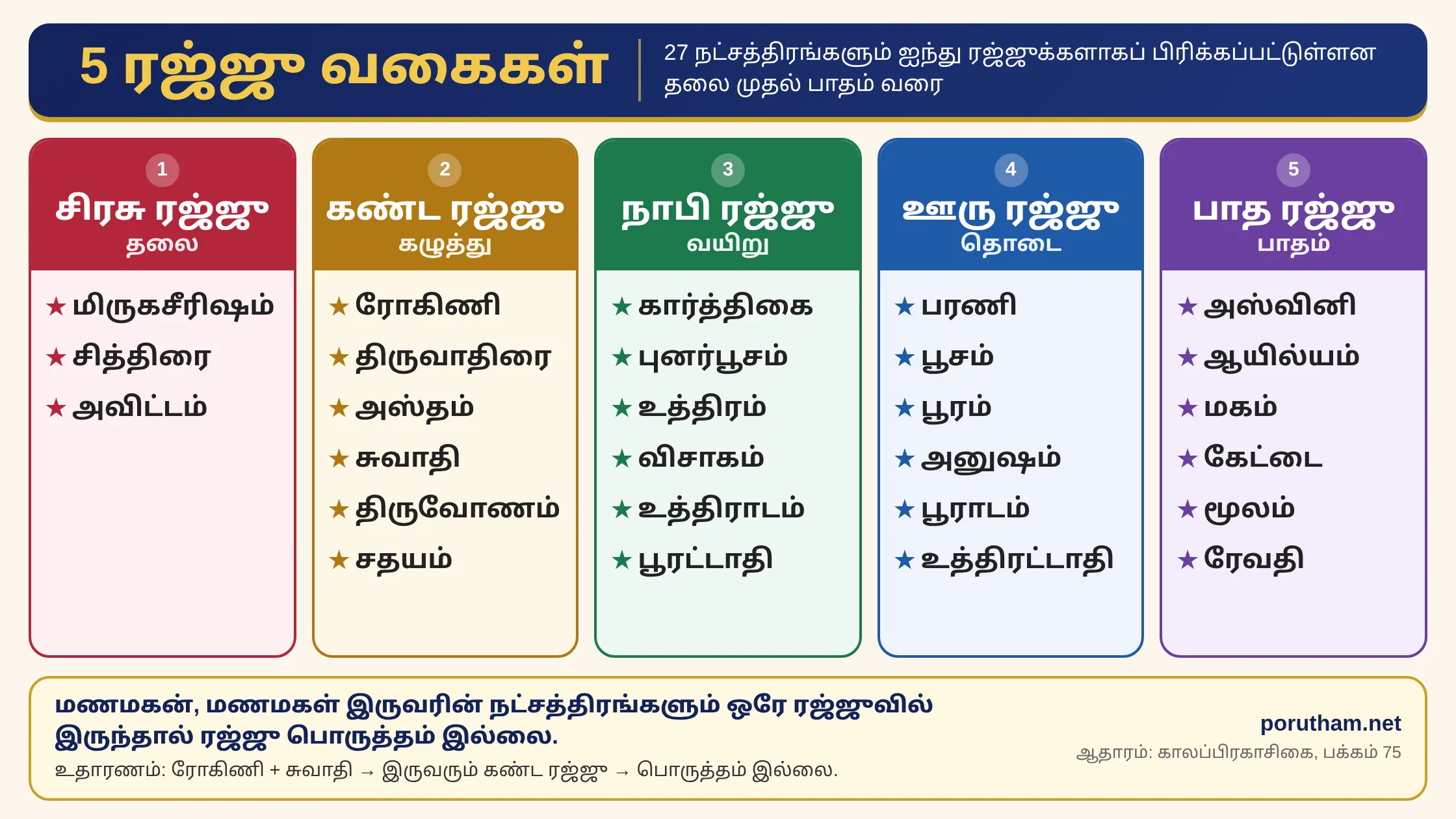 5 ரஜ்ஜு வகைகள்: சிரசு, கண்ட, நாபி, ஊரு, பாத ரஜ்ஜுவில் வரும் 27 நட்சத்திரங்கள்